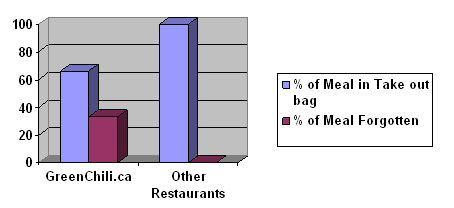 Green Chili  Takeout Score Graph